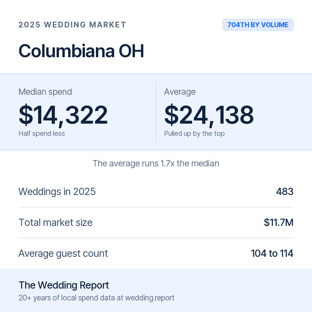 2025 Columbiana OH Wedding Market Statistics