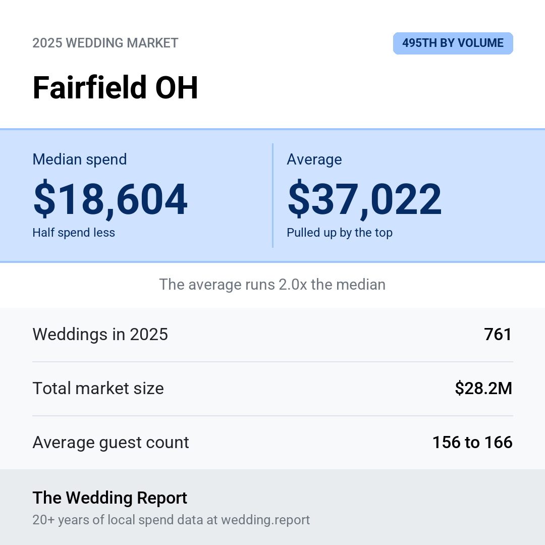 2025 Fairfield OH Wedding Market Statistics