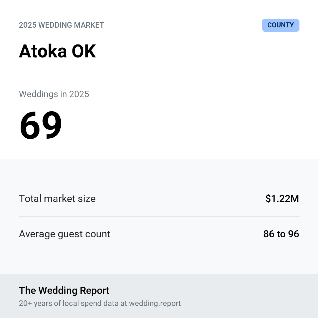 2025 Atoka OK Wedding Market Statistics