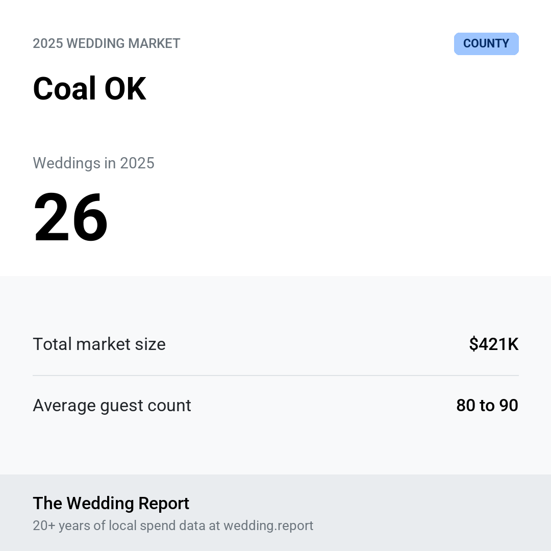 2025 Coal OK Wedding Market Statistics