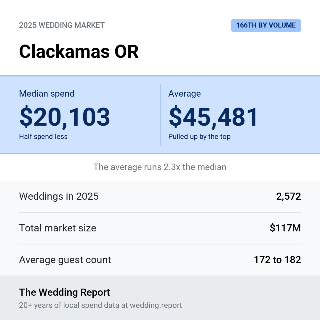 2025 Clackamas OR Wedding Market Statistics