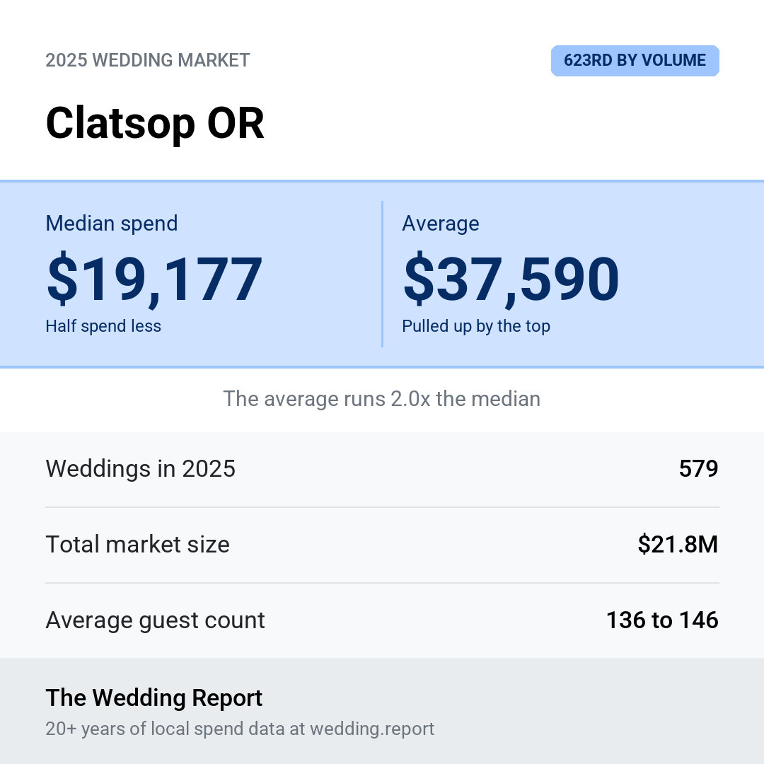 2025 Clatsop OR Wedding Market Statistics