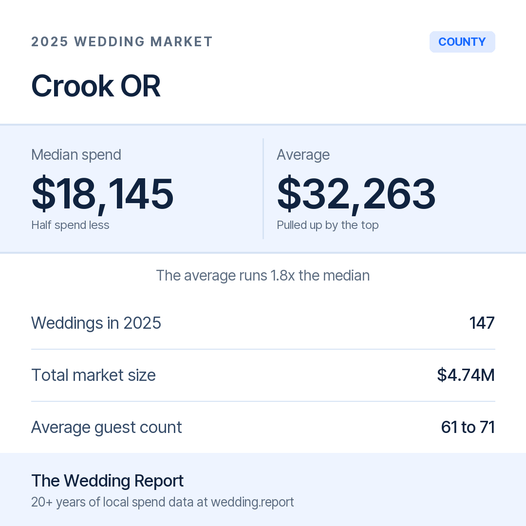 2025 Crook OR Wedding Market Statistics