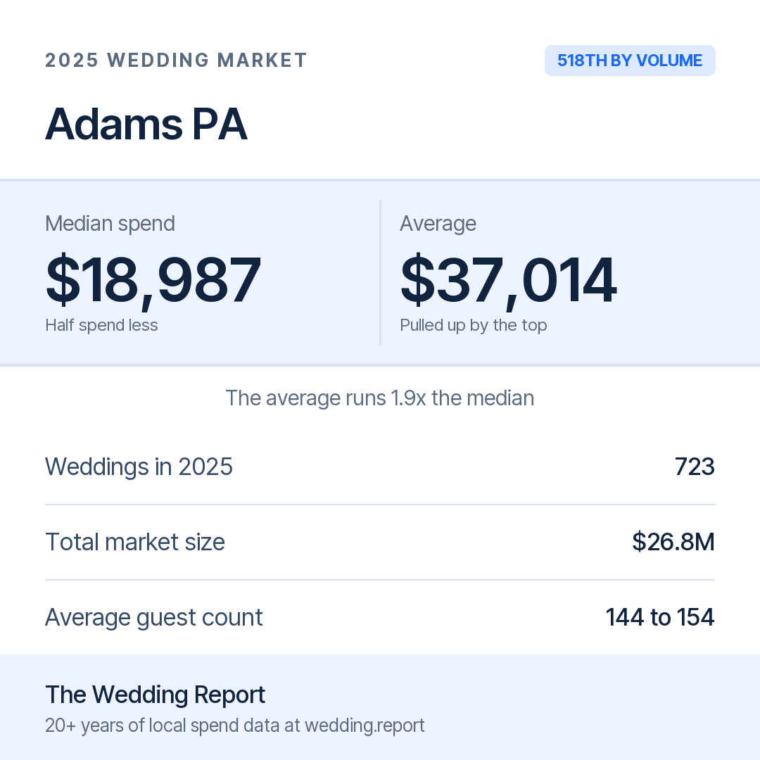 2025 Adams PA Wedding Market Statistics