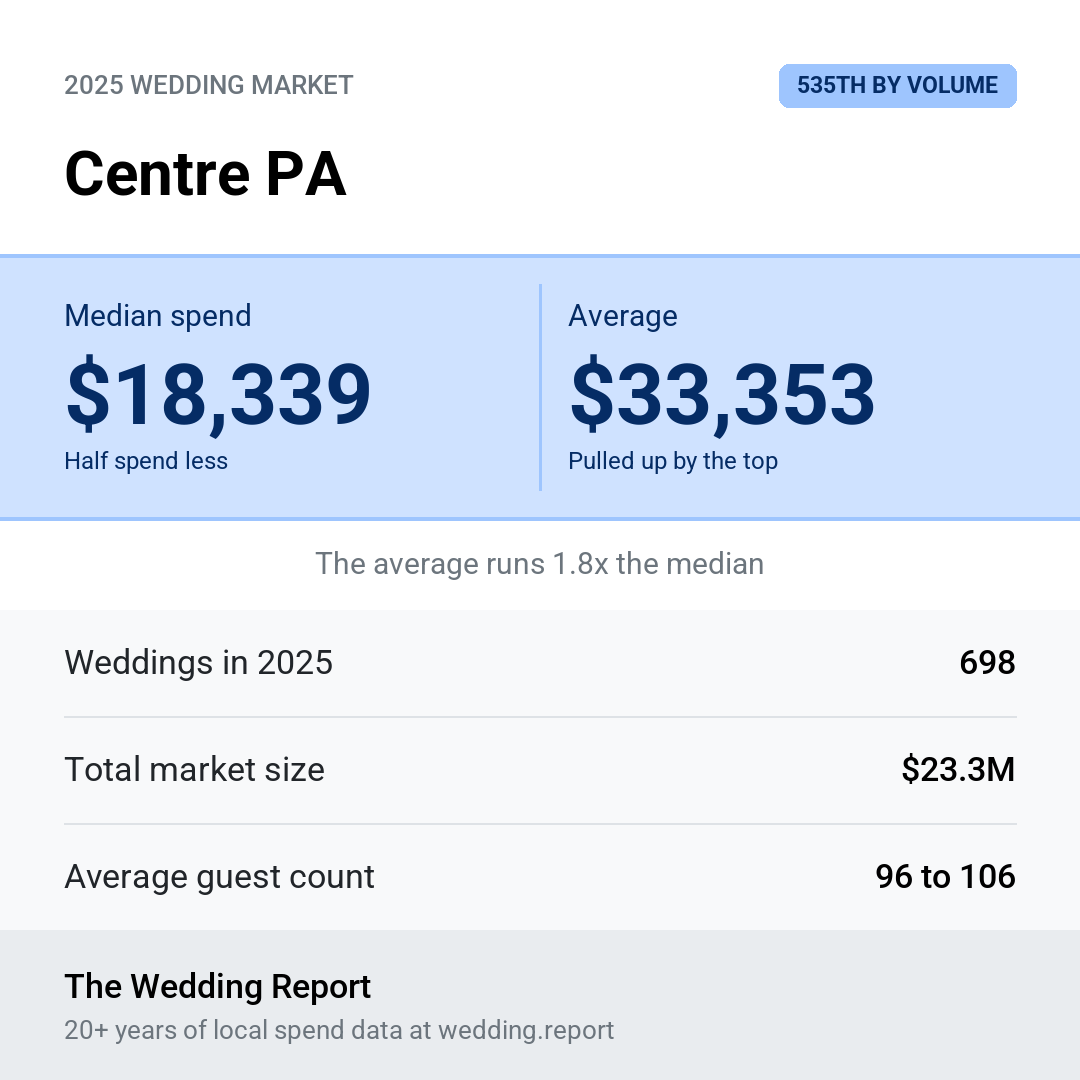 2025 Centre PA Wedding Market Statistics