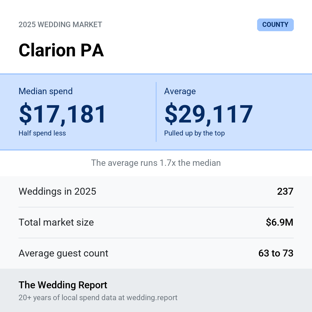 2025 Clarion PA Wedding Market Statistics