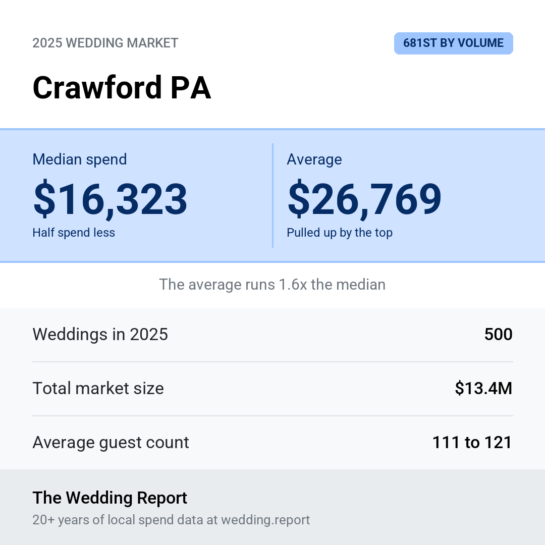 2025 Crawford PA Wedding Market Statistics