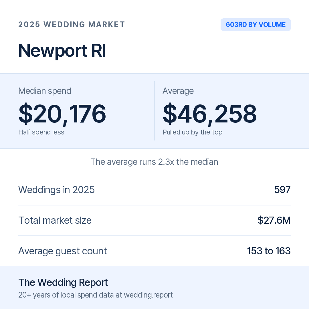 2025 Newport RI Wedding Market Statistics