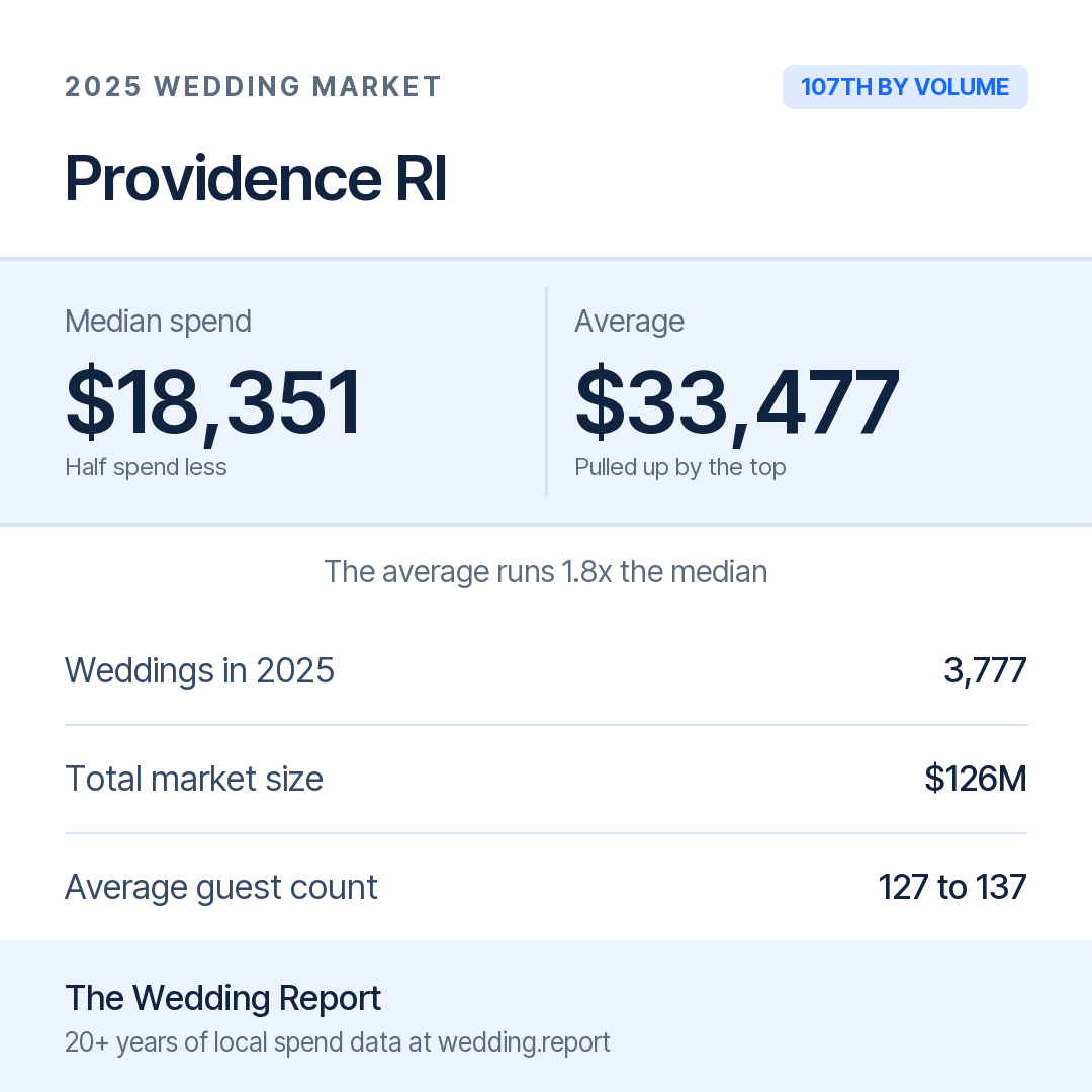 2025 Providence RI Wedding Market Statistics