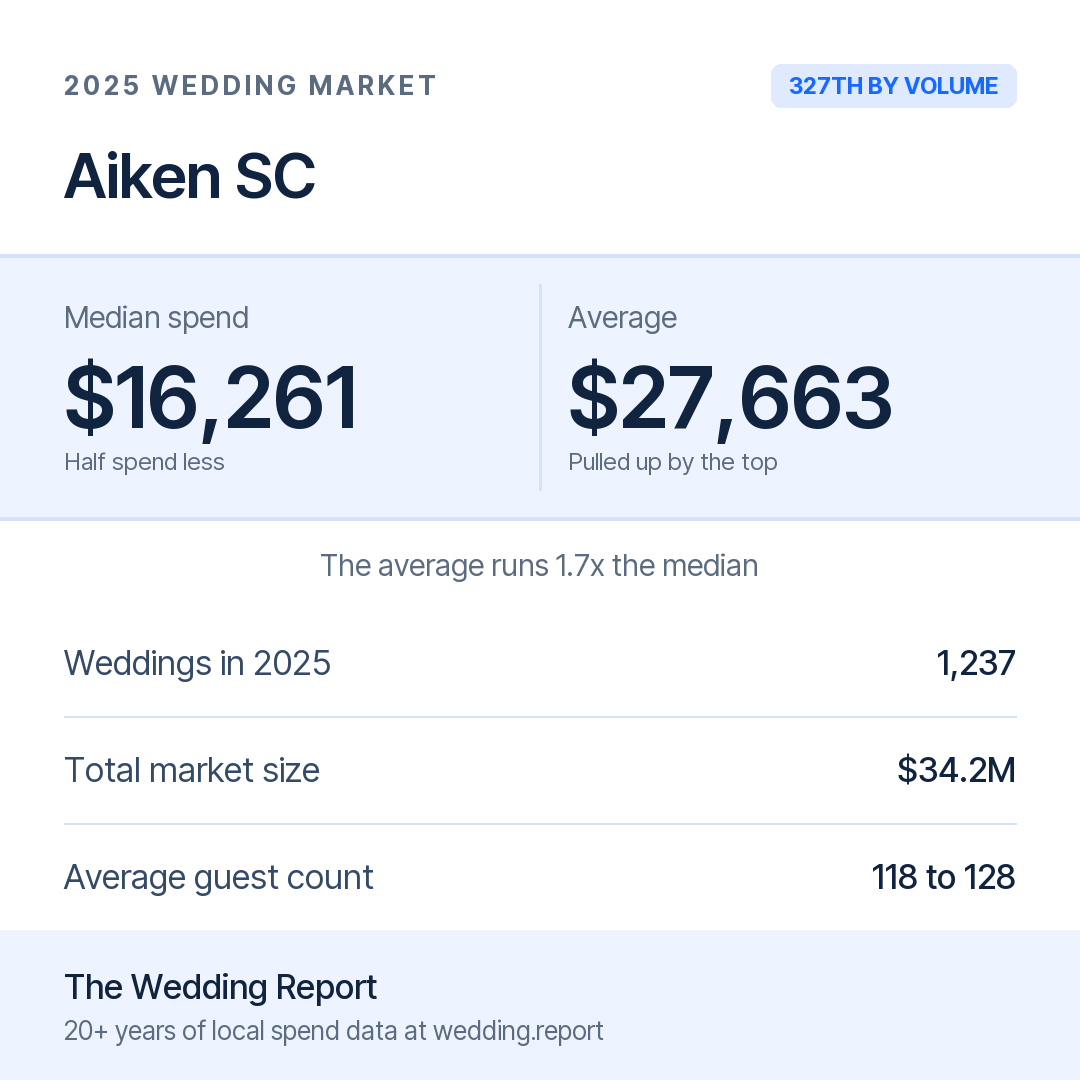 2025 Aiken SC Wedding Market Statistics