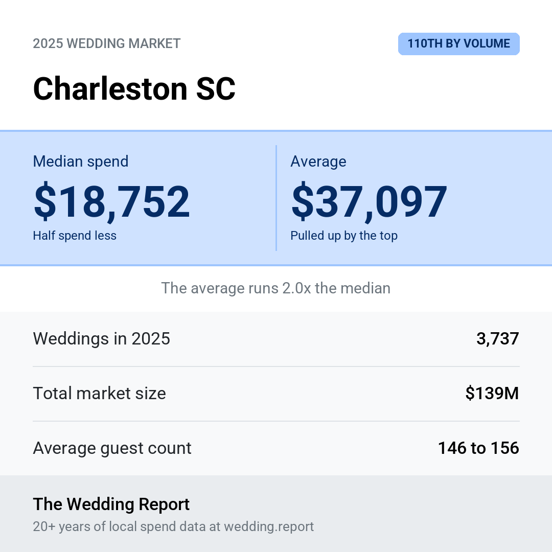 2025 Charleston SC Wedding Market Statistics