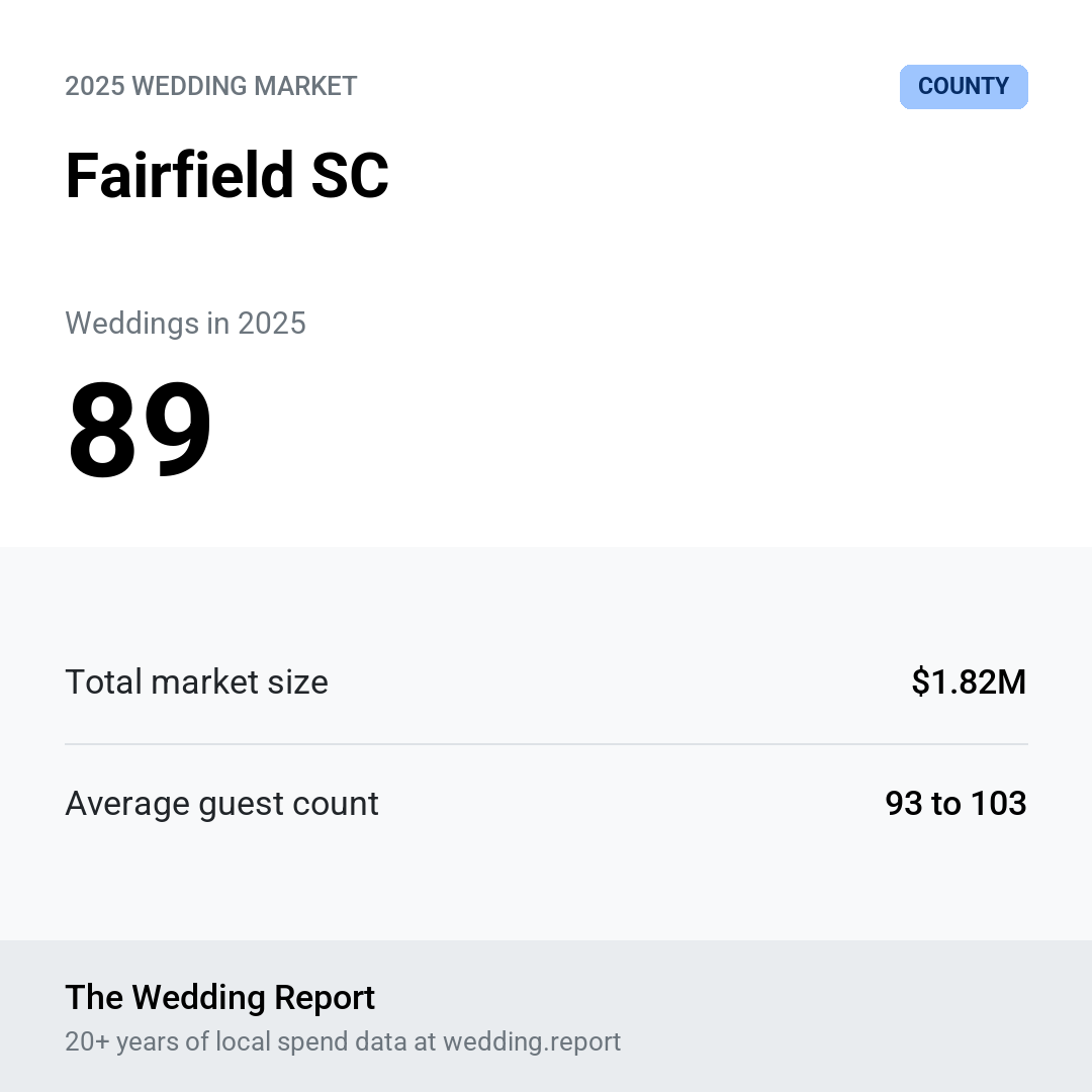 2025 Fairfield SC Wedding Market Statistics