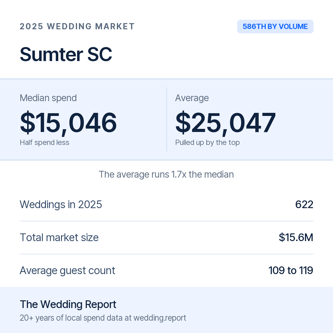 2025 Sumter SC Wedding Market Statistics
