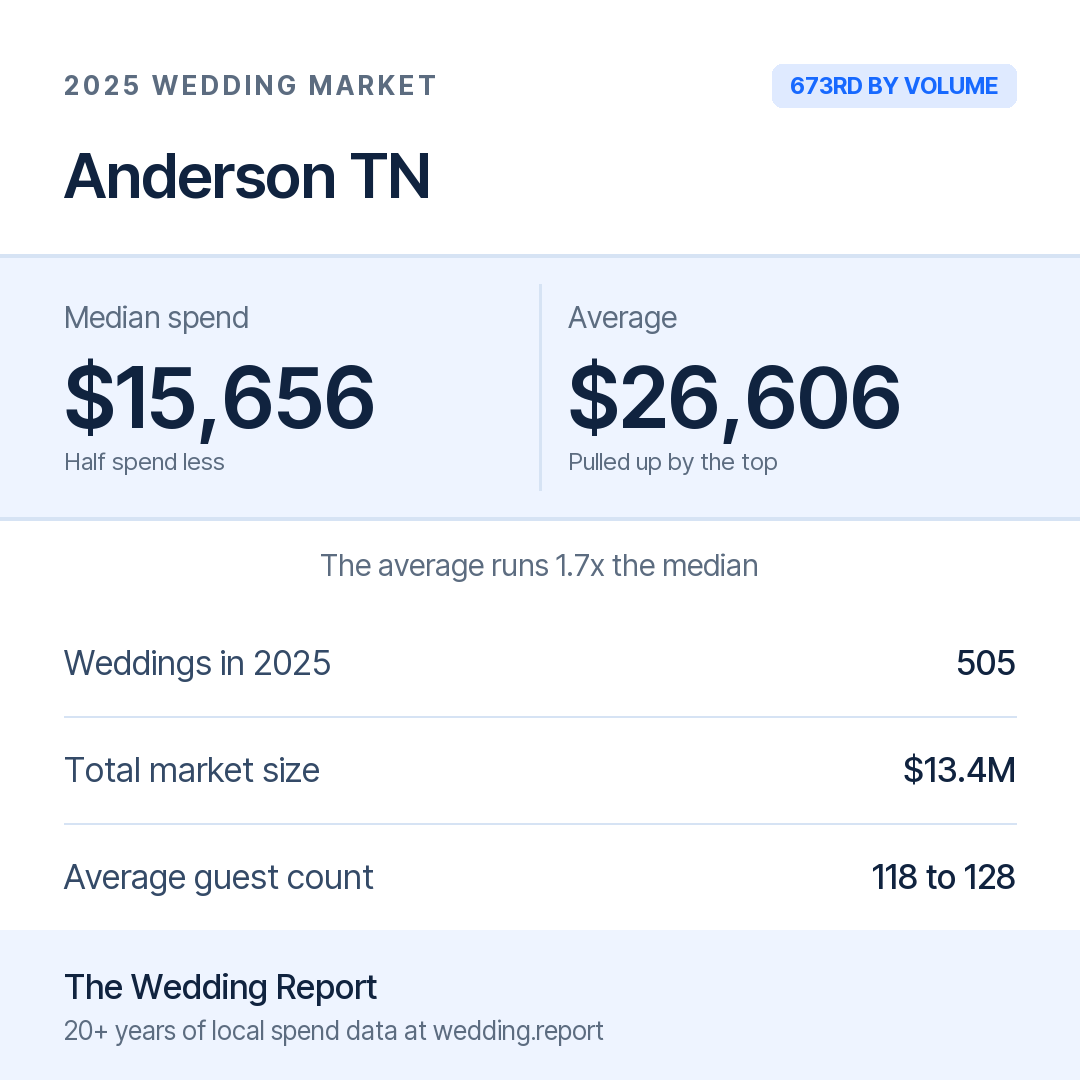 2025 Anderson TN Wedding Market Statistics