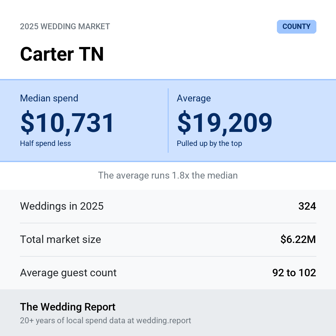 2025 Carter TN Wedding Market Statistics