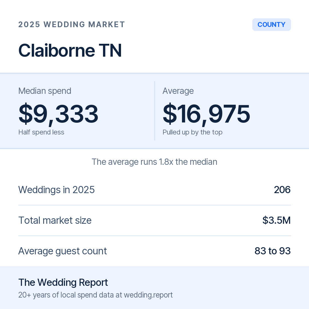 2025 Claiborne TN Wedding Market Statistics