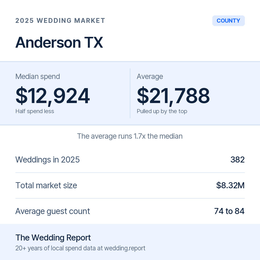 2025 Anderson TX Wedding Market Statistics