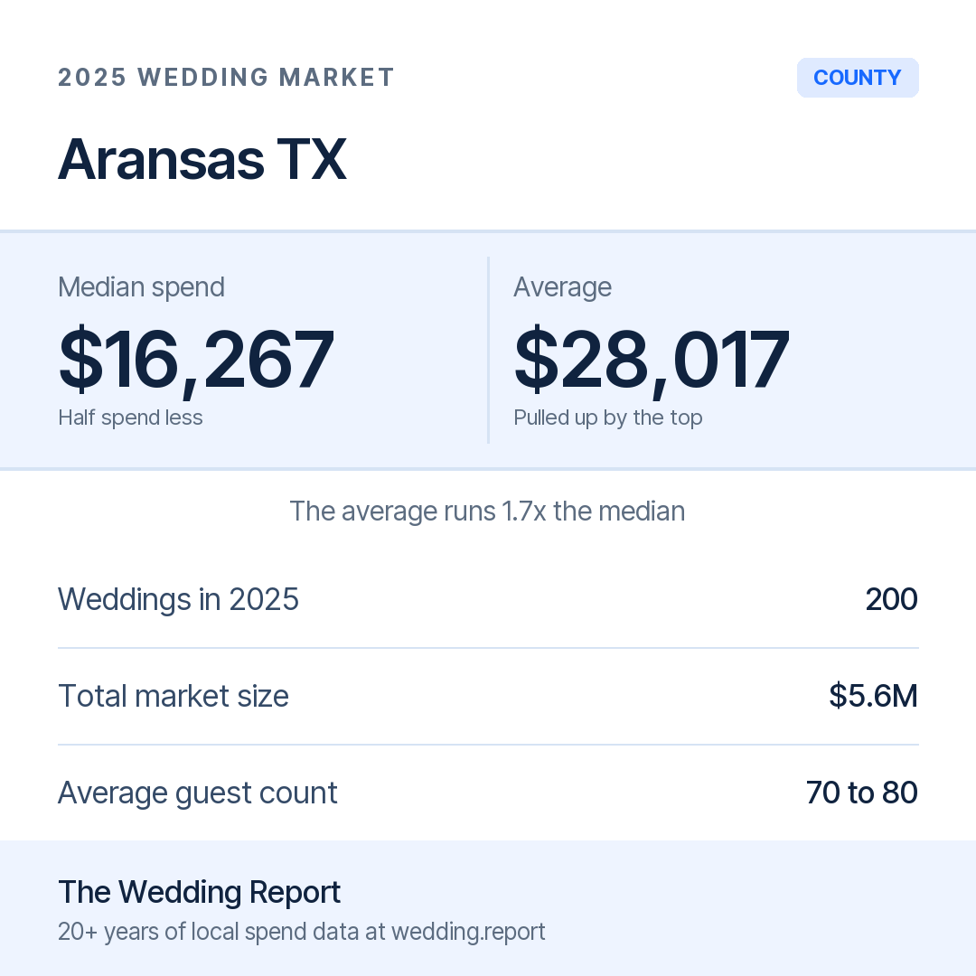 2025 Aransas TX Wedding Market Statistics