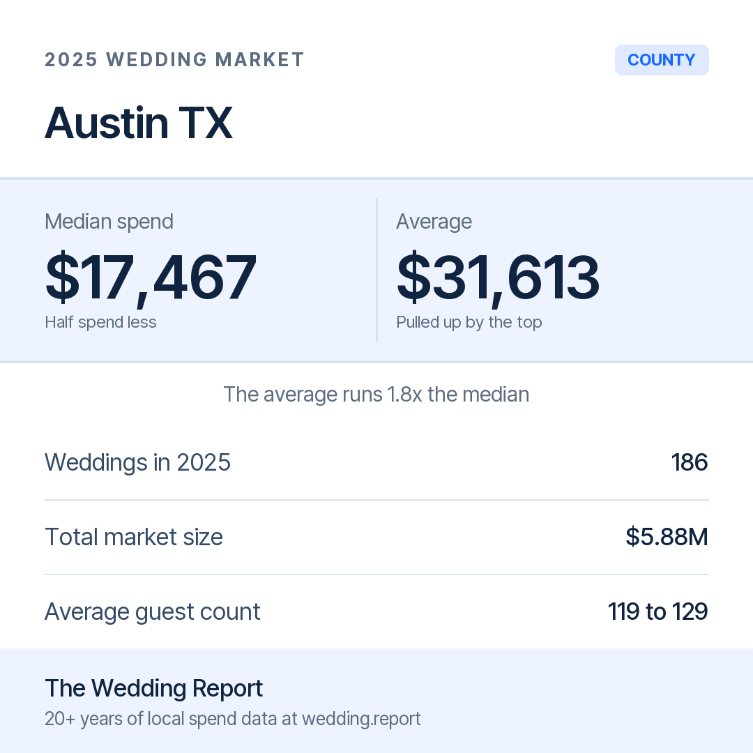 2025 Austin TX Wedding Market Statistics