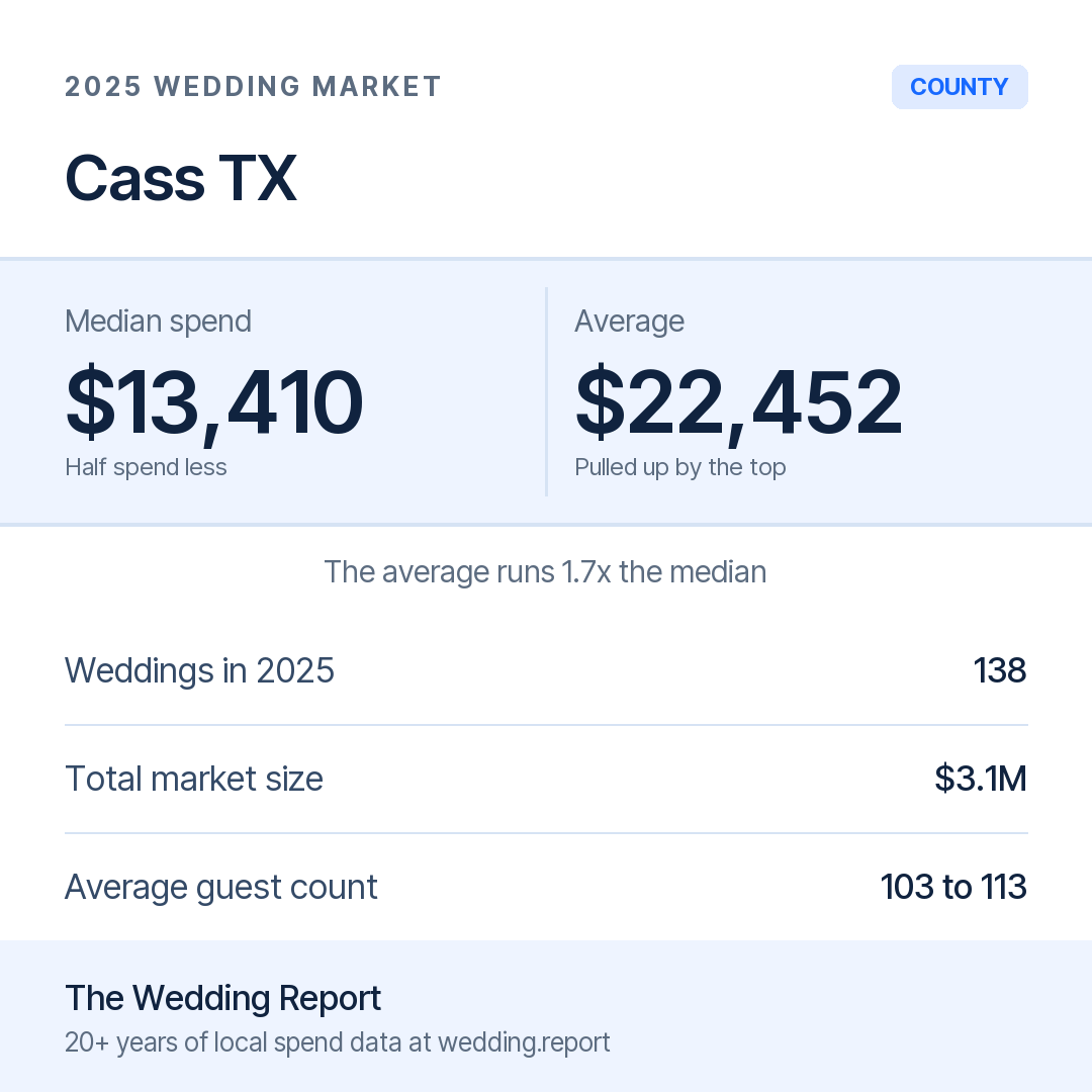 2025 Cass TX Wedding Market Statistics