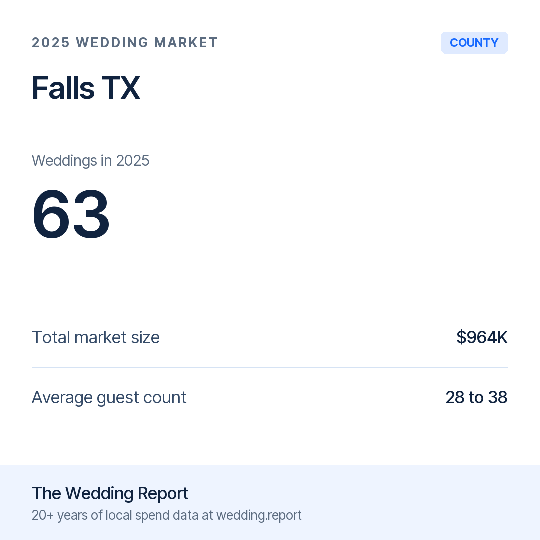 2025 Falls TX Wedding Market Statistics