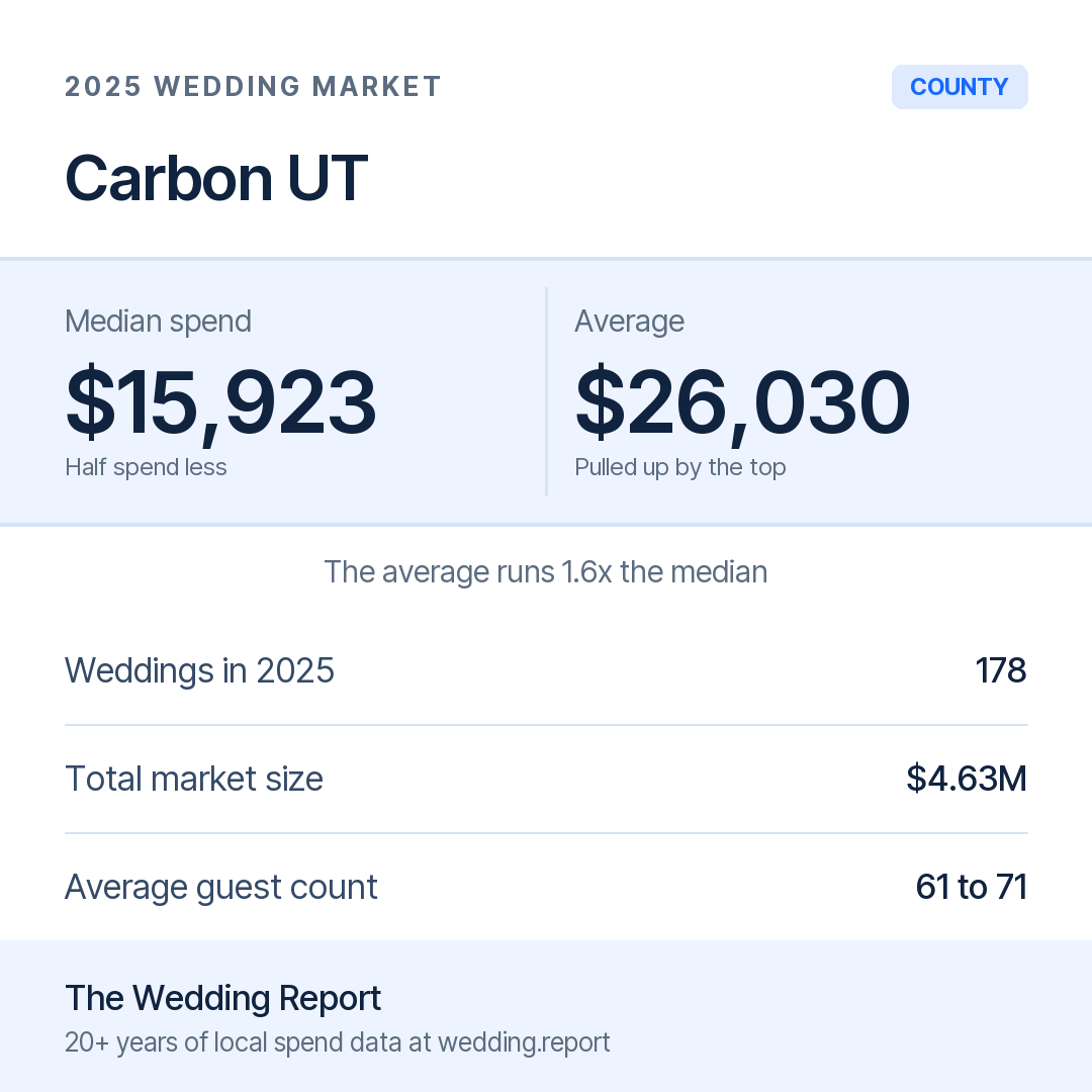 2025 Carbon UT Wedding Market Statistics