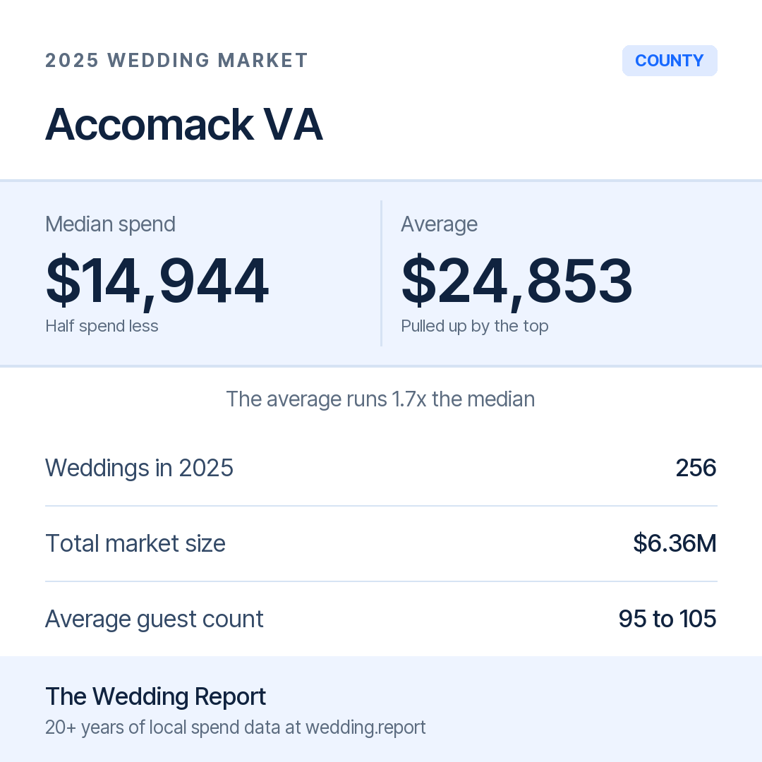 2025 Accomack VA Wedding Market Statistics