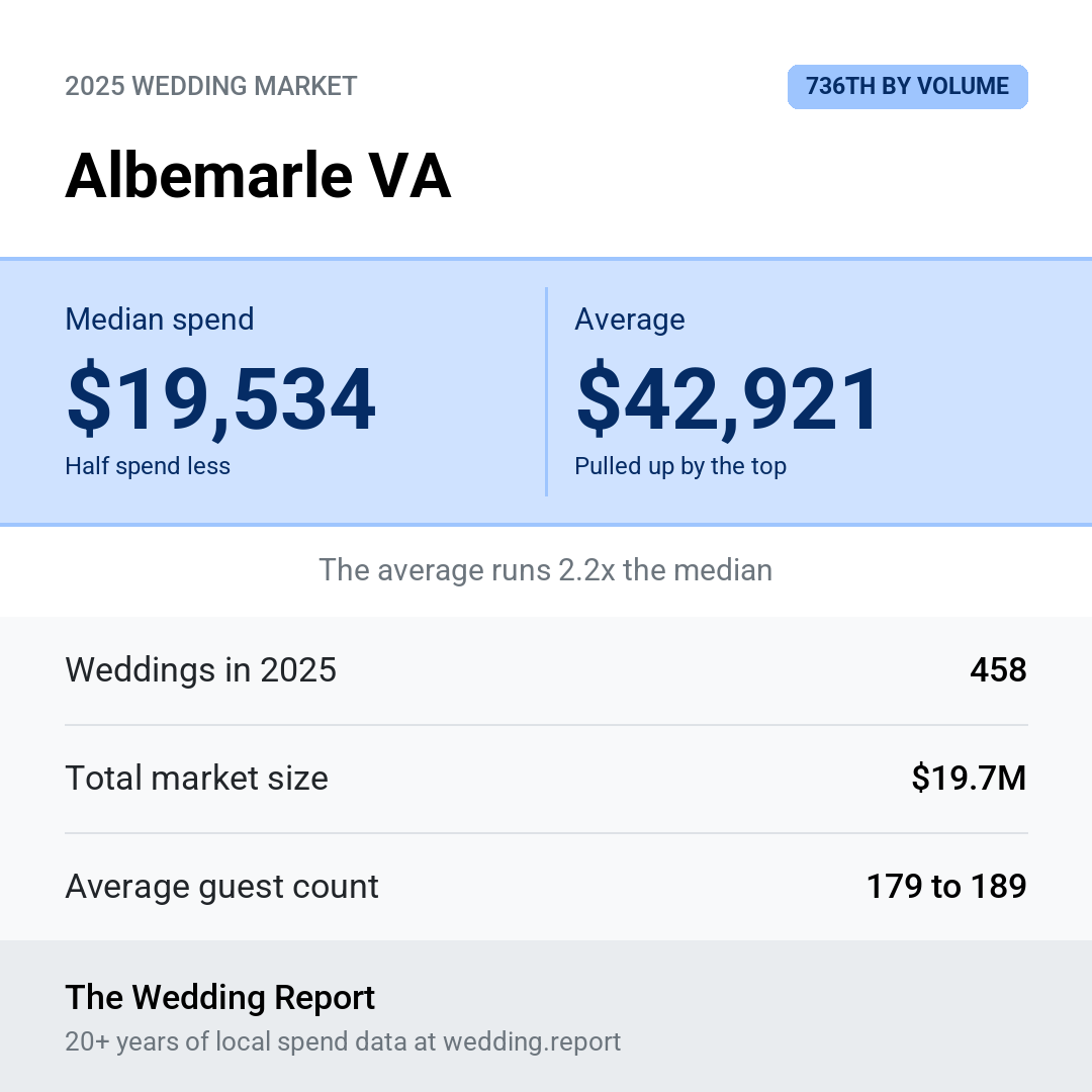 2025 Albemarle VA Wedding Market Statistics