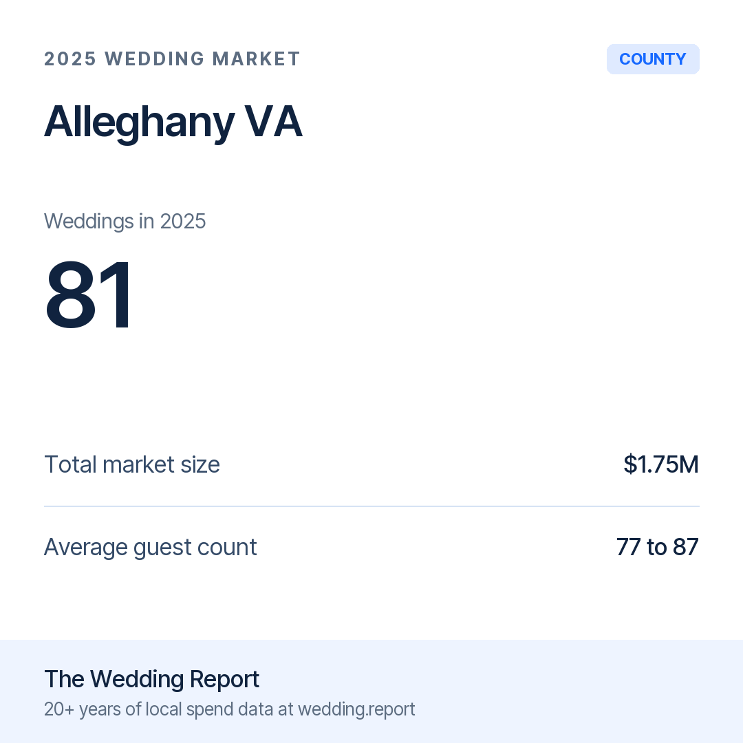 2025 Alleghany VA Wedding Market Statistics