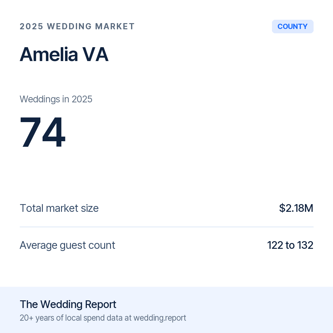 2025 Amelia VA Wedding Market Statistics