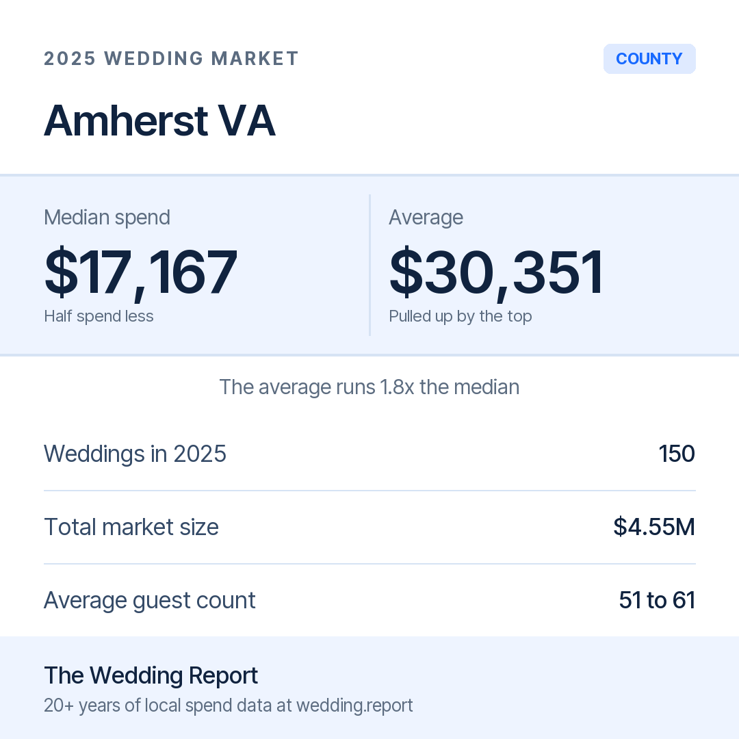 2025 Amherst VA Wedding Market Statistics