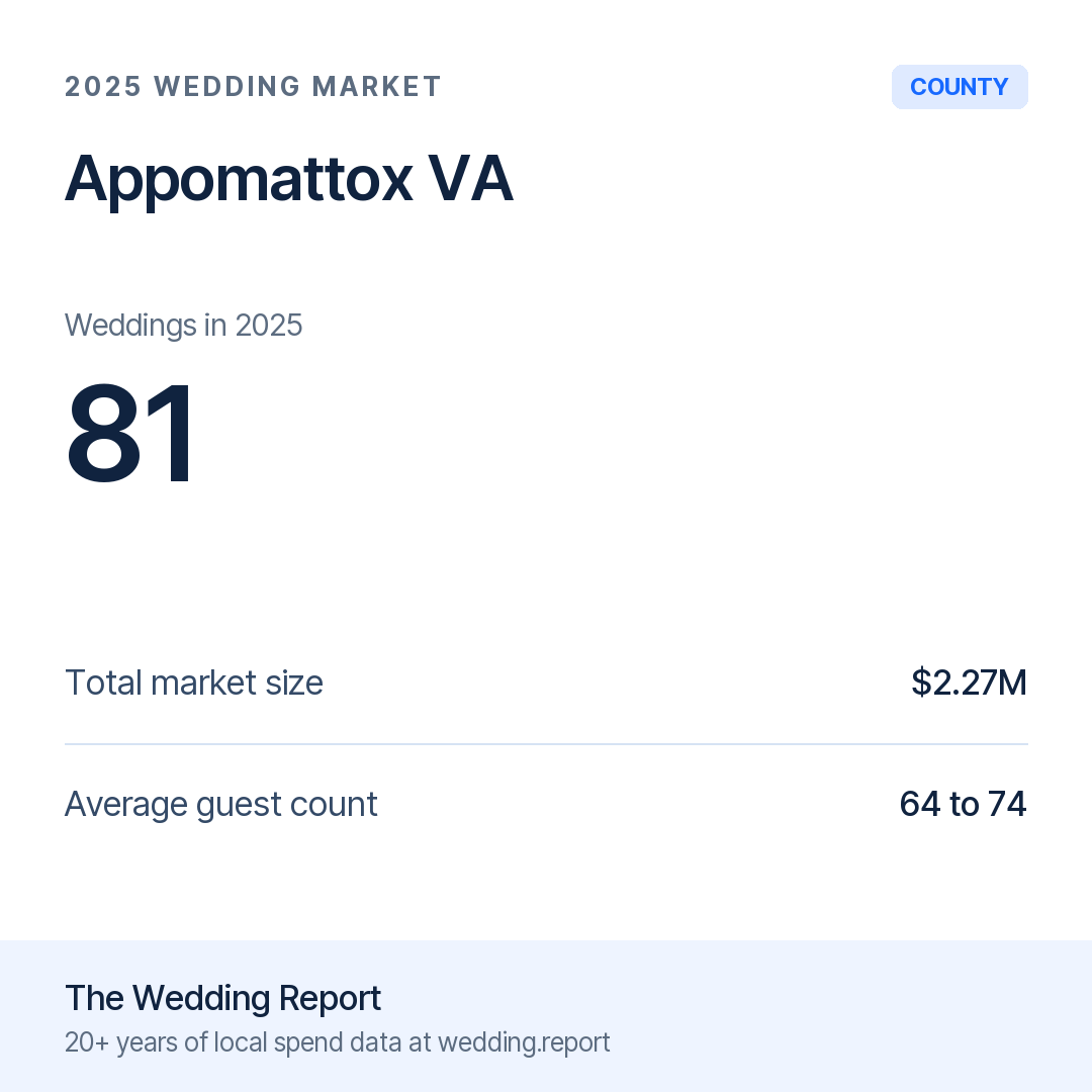 2025 Appomattox VA Wedding Market Statistics