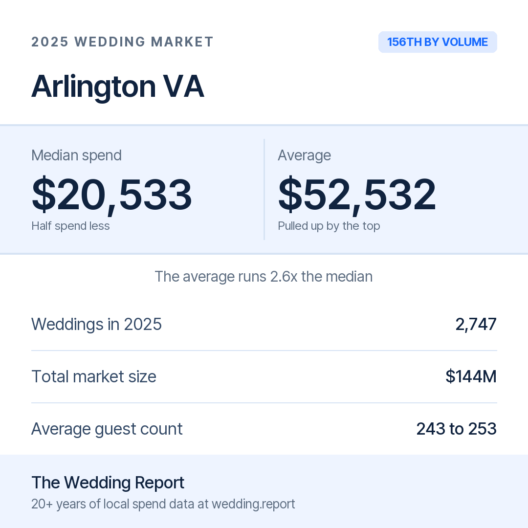 2025 Arlington VA Wedding Market Statistics