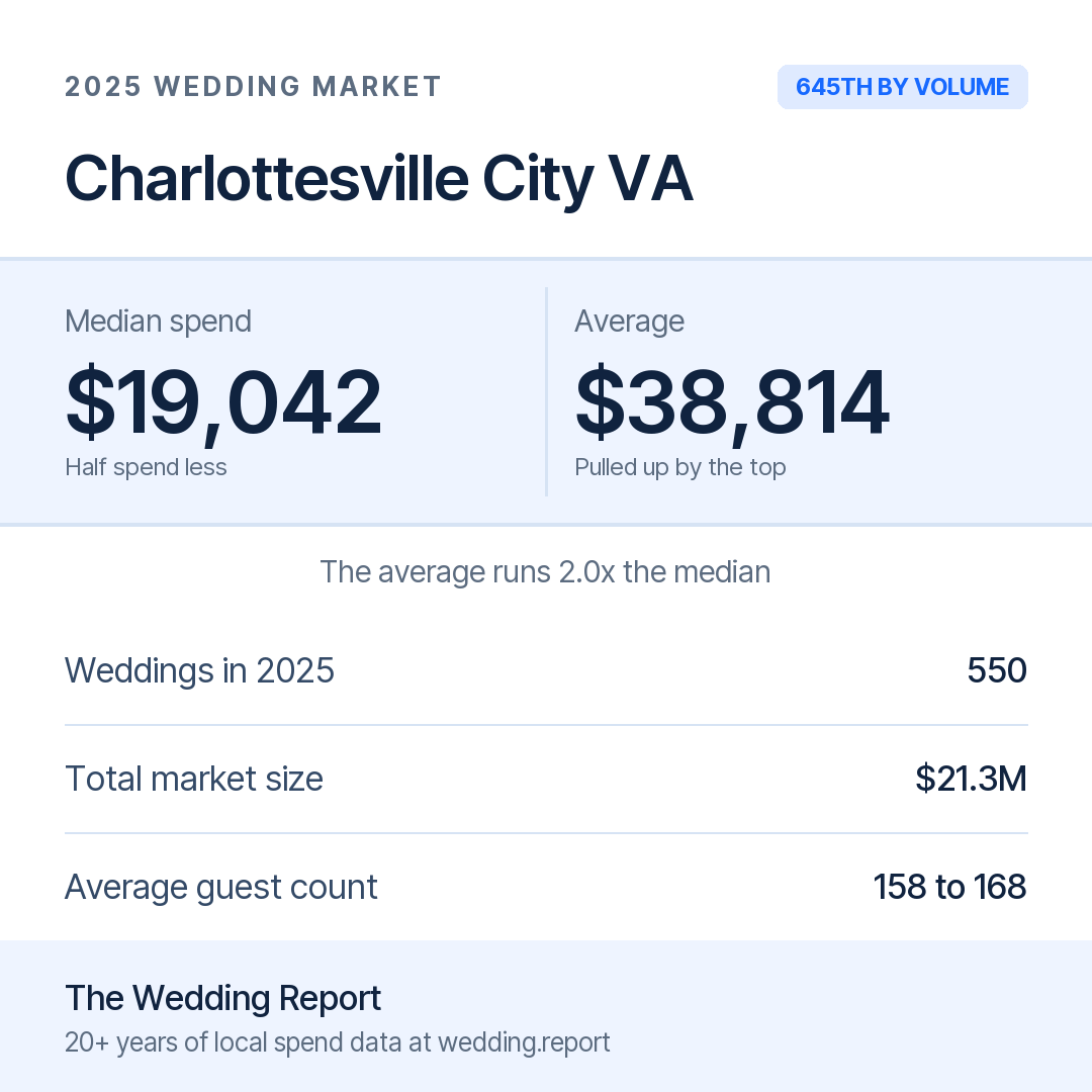 2025 Charlottesville City VA Wedding Market Statistics