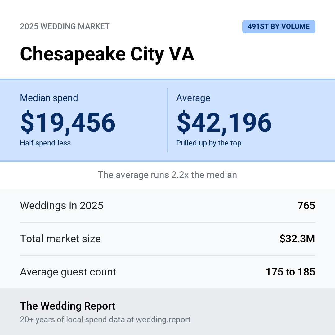 2025 Chesapeake City VA Wedding Market Statistics