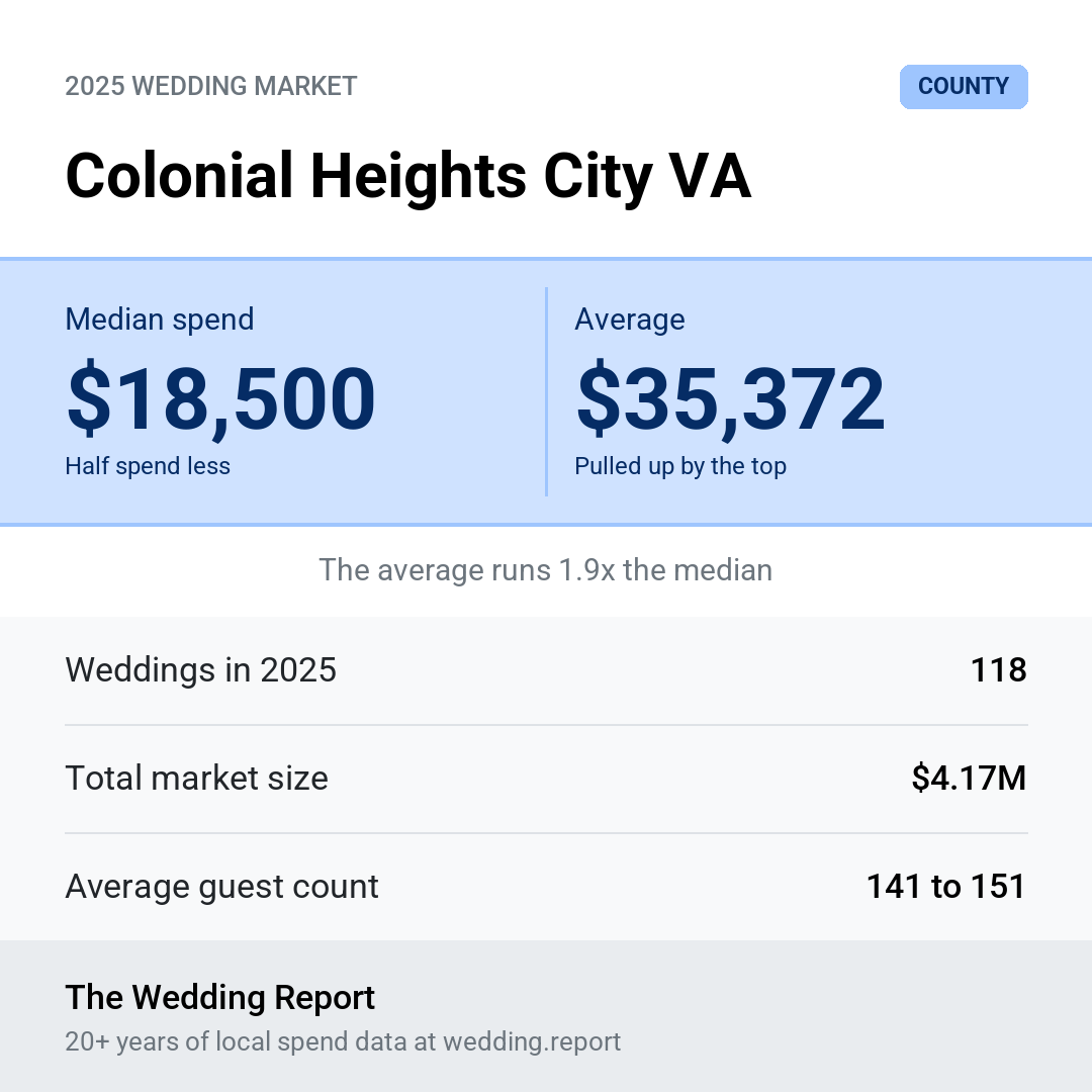 2025 Colonial Heights City VA Wedding Market Statistics