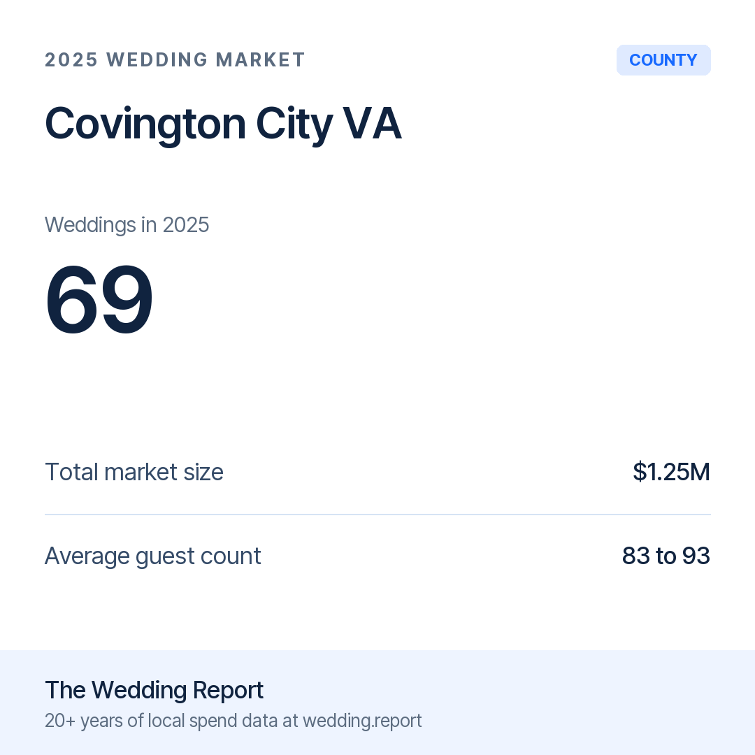 2025 Covington City VA Wedding Market Statistics