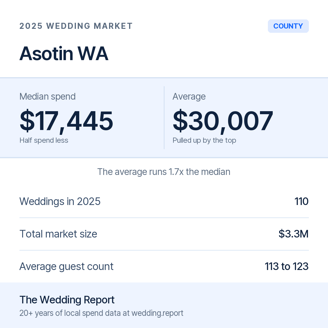 2025 Asotin WA Wedding Market Statistics