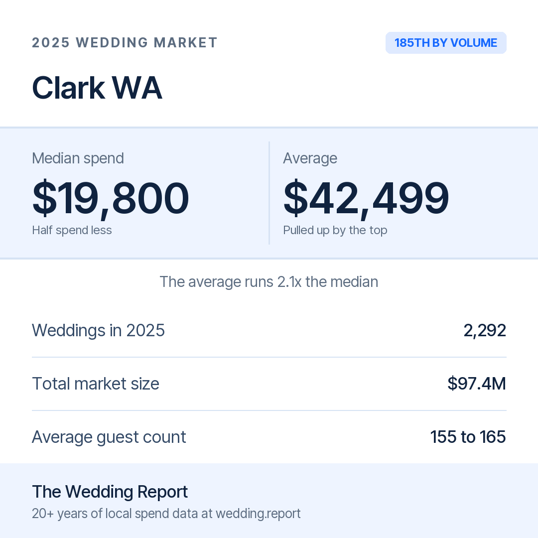 2025 Clark WA Wedding Market Statistics