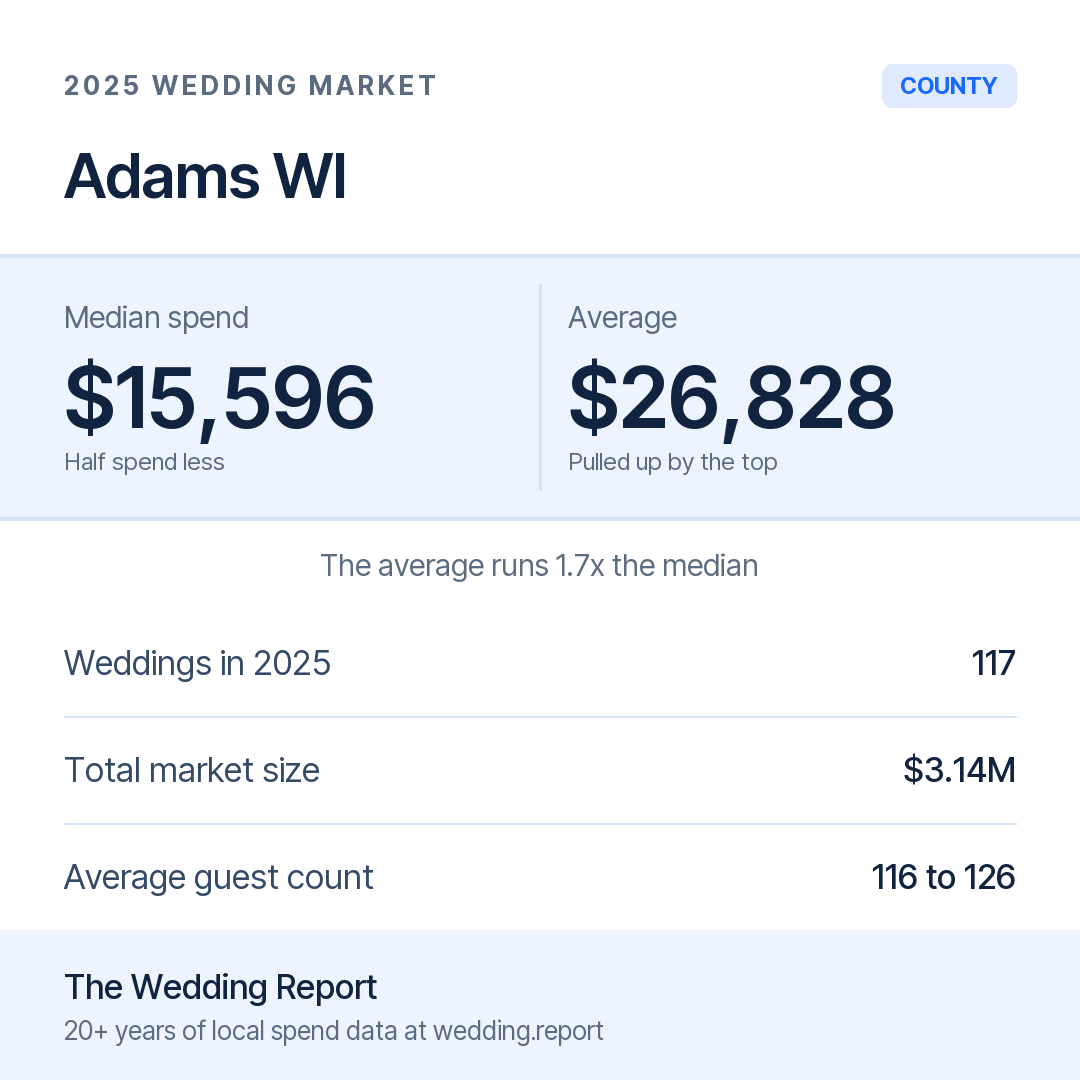 2025 Adams WI Wedding Market Statistics