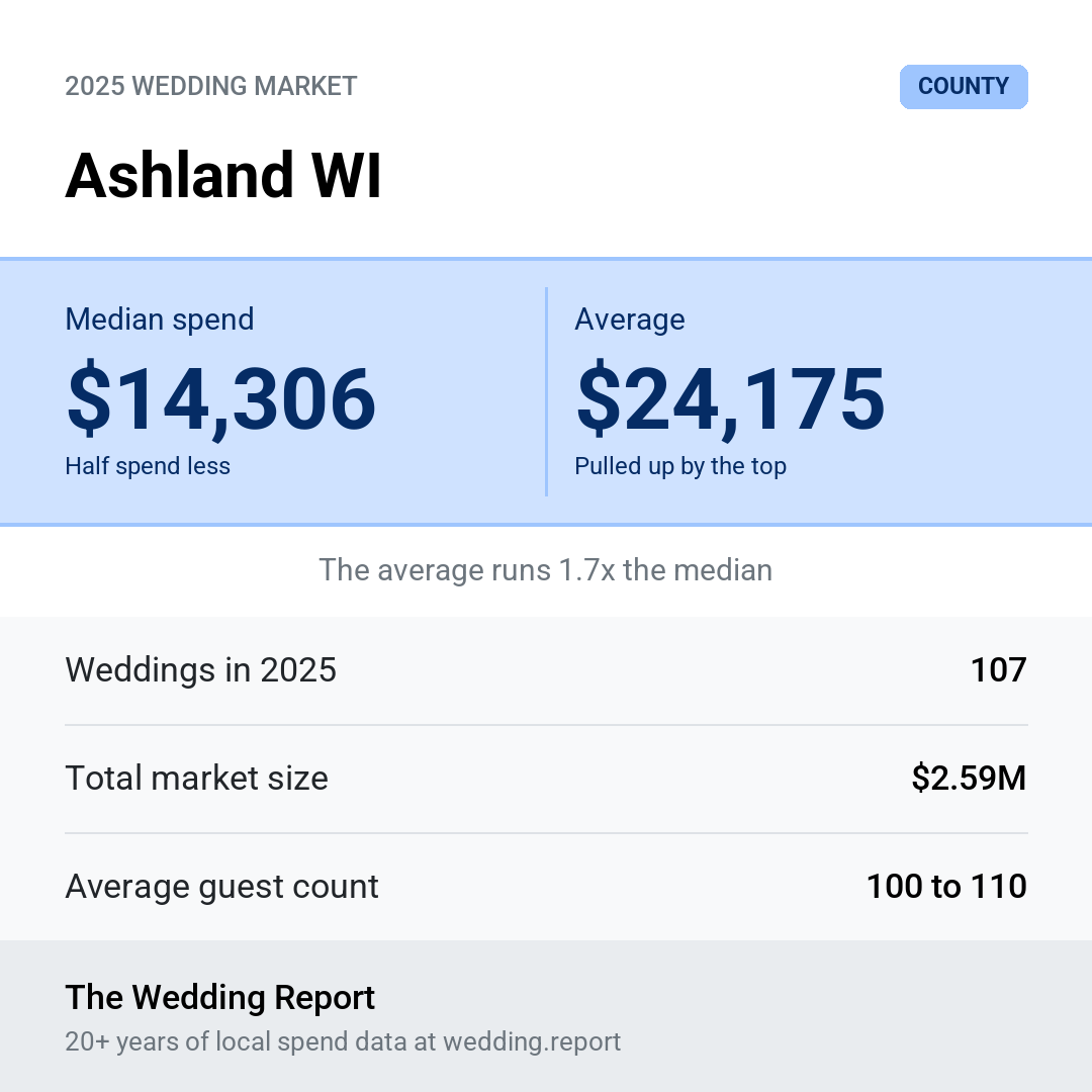 2025 Ashland WI Wedding Market Statistics