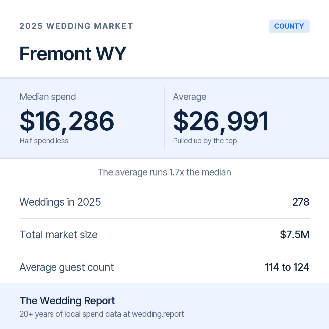 2025 Fremont WY Wedding Market Statistics