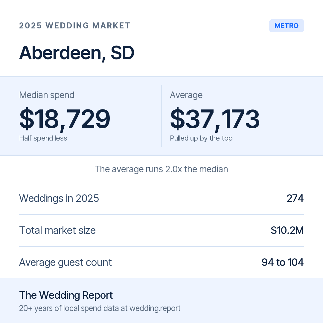 2025 Aberdeen, SD Wedding Market Statistics
