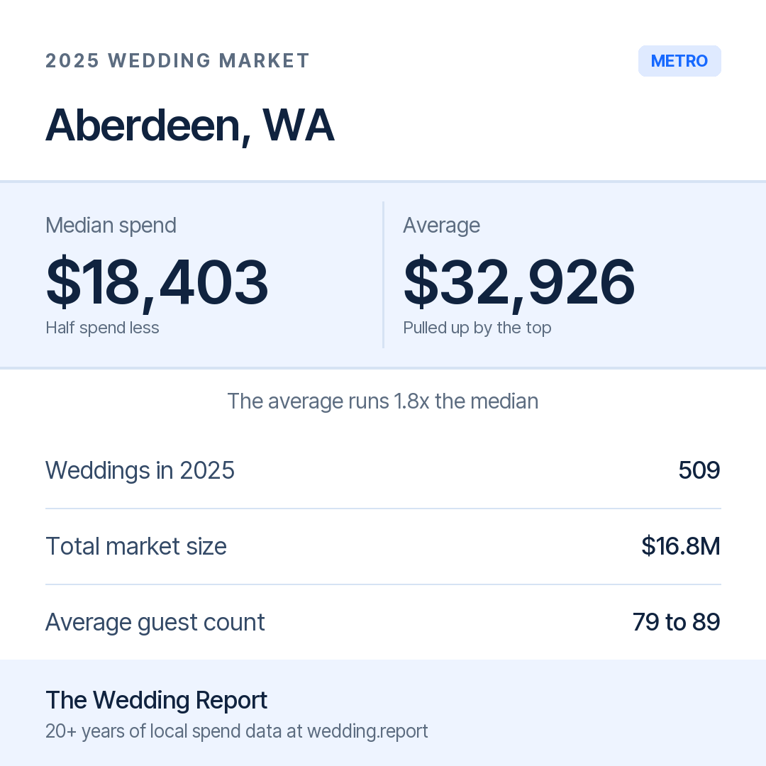 2025 Aberdeen, WA Wedding Market Statistics