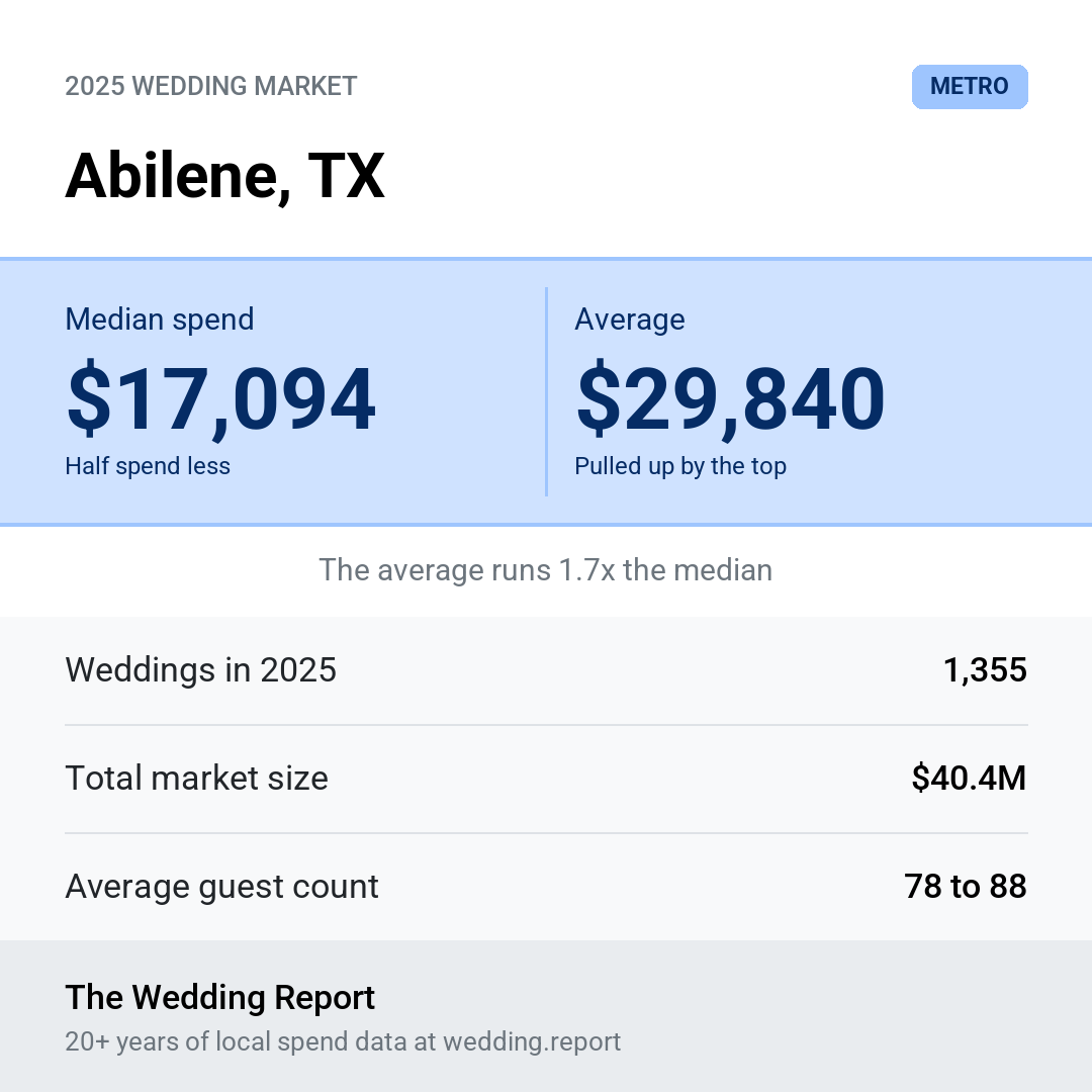 2025 Abilene, TX Wedding Market Statistics
