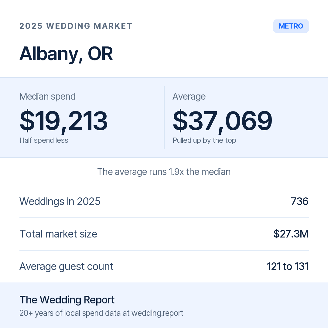 2025 Albany, OR Wedding Market Statistics