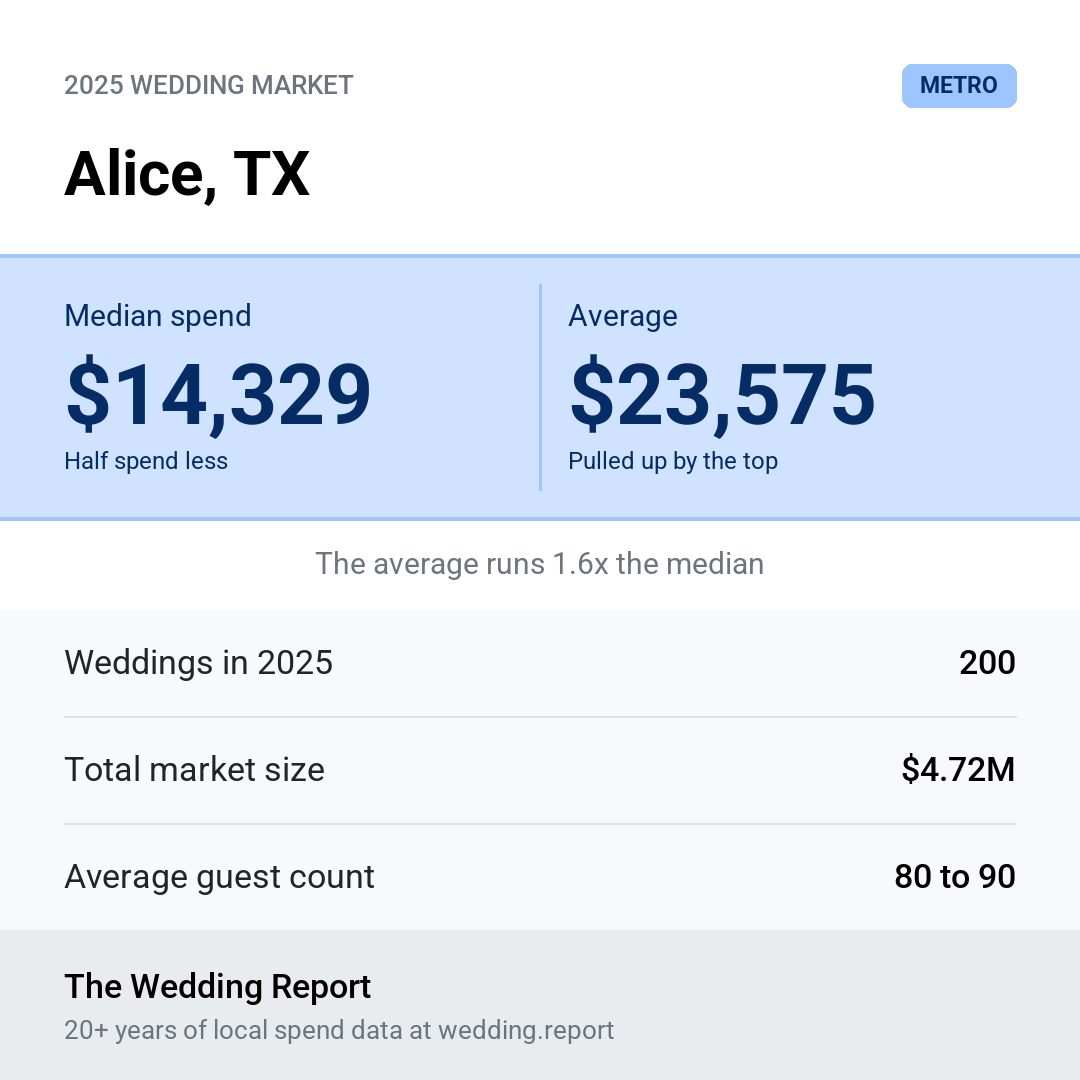 2025 Alice, TX Wedding Market Statistics