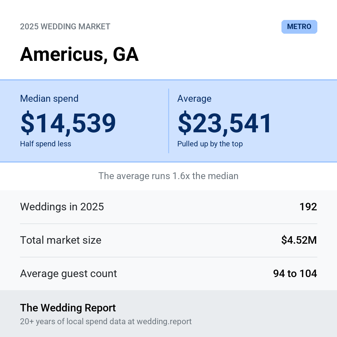 2025 Americus, GA Wedding Market Statistics