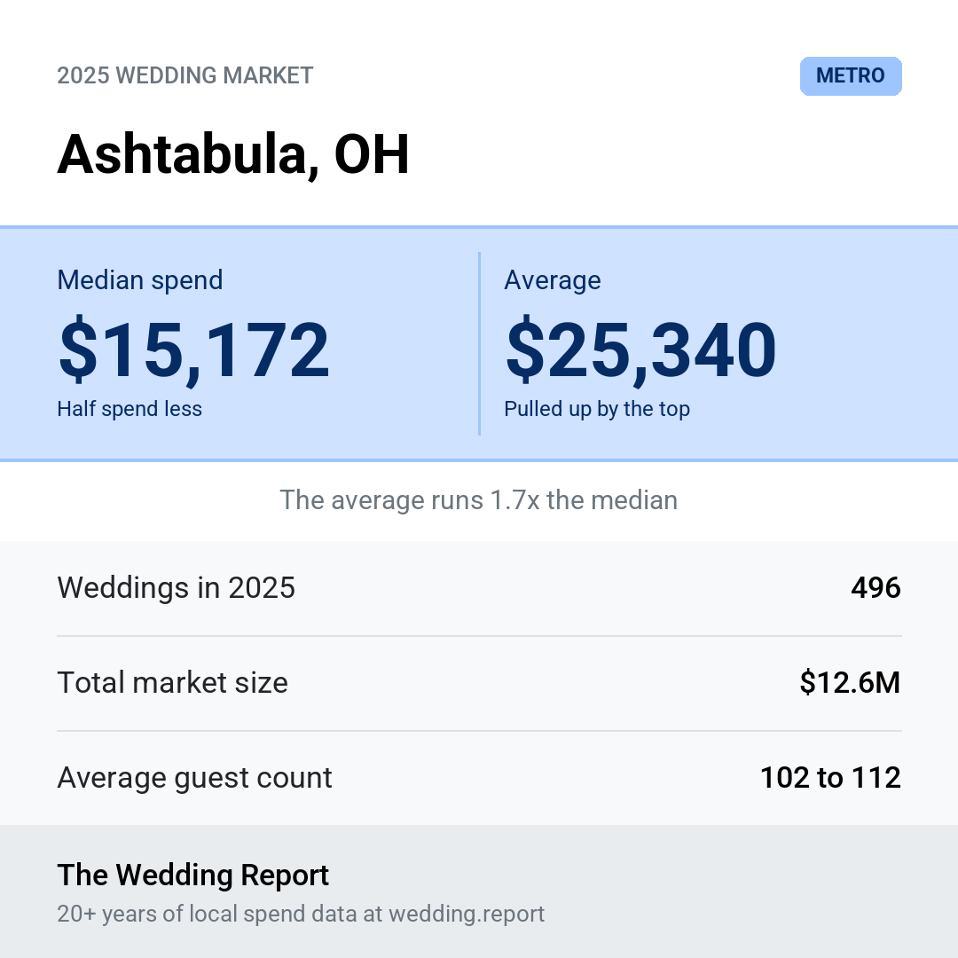 2025 Ashtabula, OH Wedding Market Statistics