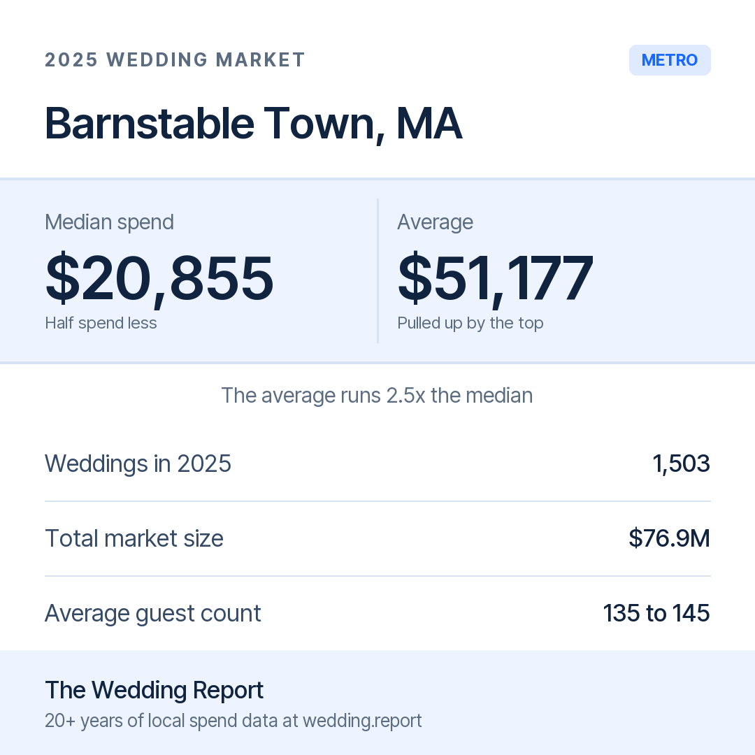 2025 Barnstable Town, MA Wedding Market Statistics